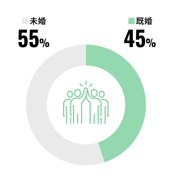 未婚・既婚